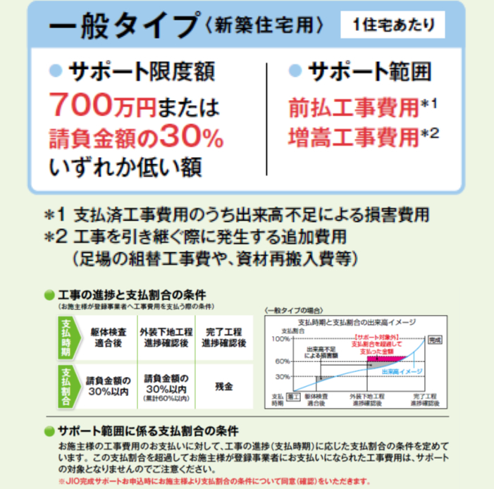 jio完成サポート 一般タイプ(新築住宅用)